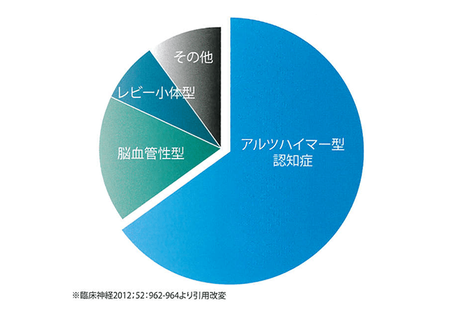 アルツハイマー型認知症の割合を示す円グラフ
